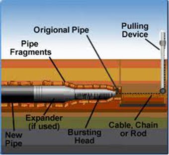 Pipe Bursting