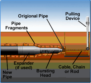Pipe Bursting